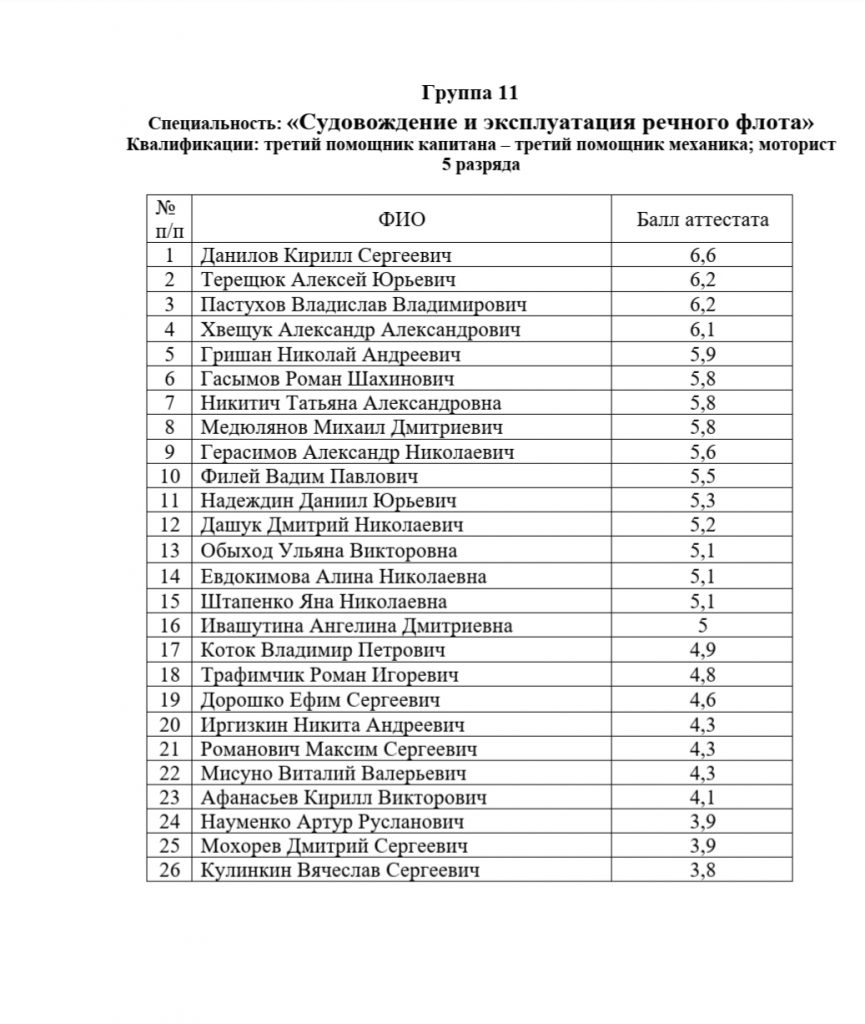 Список поступивших. Списки зачисленных. МГПУ списки зачисленных. Предварительный список.